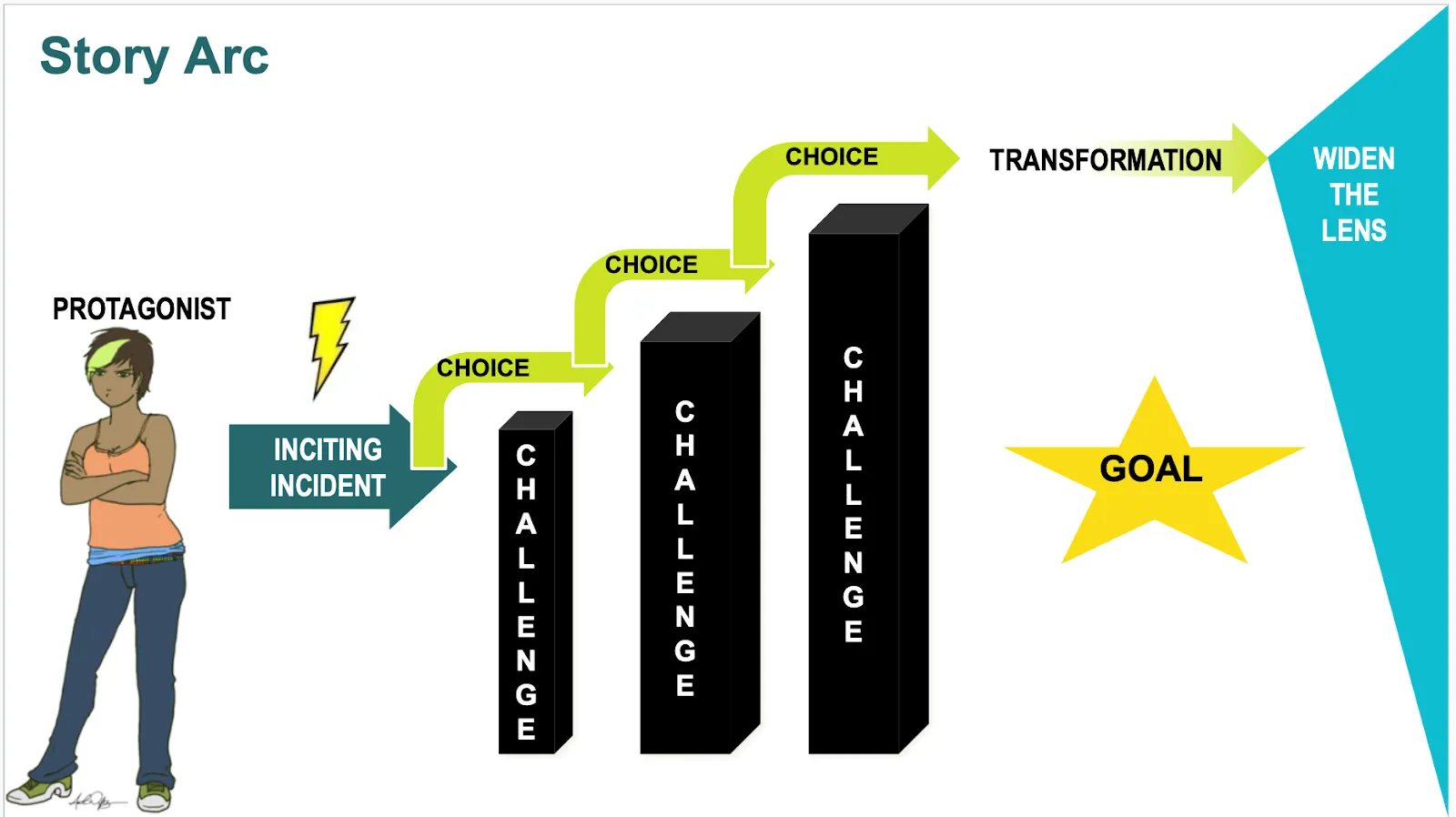 Diagram showing protagonist on left, with an Inciting Incident sparking their facing multiple Challenges, represented as hurdles of increasing height. Each Challenge triggers a Choice, which allows them to jump over the Challenge. After three Challenges is a Goal in a Star, and a Transformation leading to Widening The Lens.